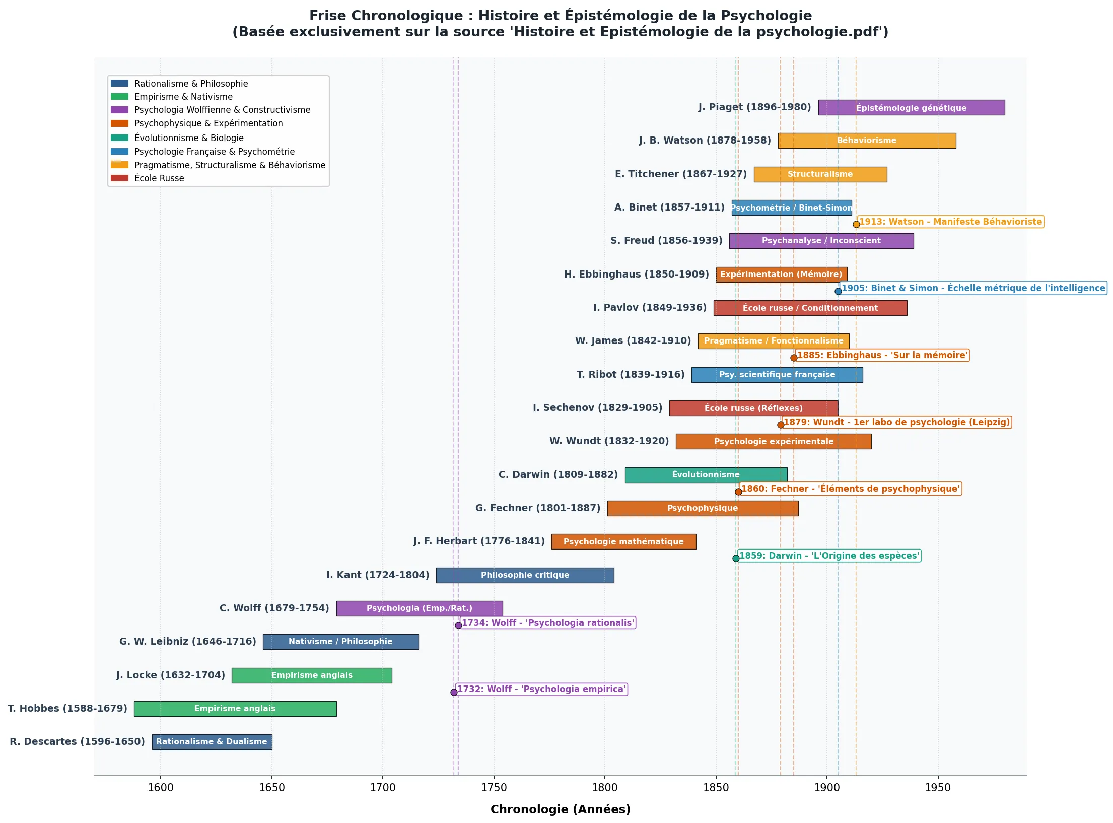 Frise chronologique de l’histoire et de l’épistémologie de la psychologie, de 1600 à 1980. Chaque auteur est représenté par une barre couvrant sa vie, colorée selon son courant : rationalisme et philosophie (Descartes 1596-1650, Leibniz 1646-1716, Kant 1724-1804), empirisme anglais (Hobbes 1588-1679, Locke 1632-1704), psychologie wolffienne et constructivisme (Wolff 1679-1754, Piaget 1896-1980, Freud 1856-1939), psychophysique et expérimentation (Herbart 1776-1841, Fechner 1801-1887, Wundt 1832-1920, Ebbinghaus 1850-1909), évolutionnisme (Darwin 1809-1882), psychologie française et psychométrie (Ribot 1839-1916, Binet 1857-1911), pragmatisme, structuralisme et béhaviorisme (James 1842-1910, Titchener 1867-1927, Watson 1878-1958), école russe (Sechenov 1829-1905, Pavlov 1849-1936). Dates clés : 1732 et 1734, Wolff publie Psychologia empirica et Psychologia rationalis ; 1859, Darwin, L’Origine des espèces ; 1860, Fechner, Éléments de psychophysique ; 1879, Wundt ouvre le premier laboratoire de psychologie à Leipzig ; 1885, Ebbinghaus, Sur la mémoire ; 1905, échelle métrique de l’intelligence de Binet et Simon ; 1913, manifeste béhavioriste de Watson.